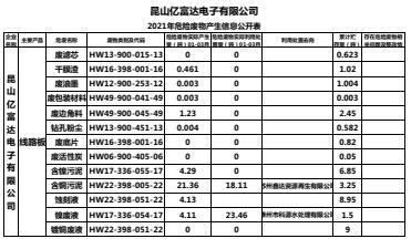 2021危险废物产生信息公开表