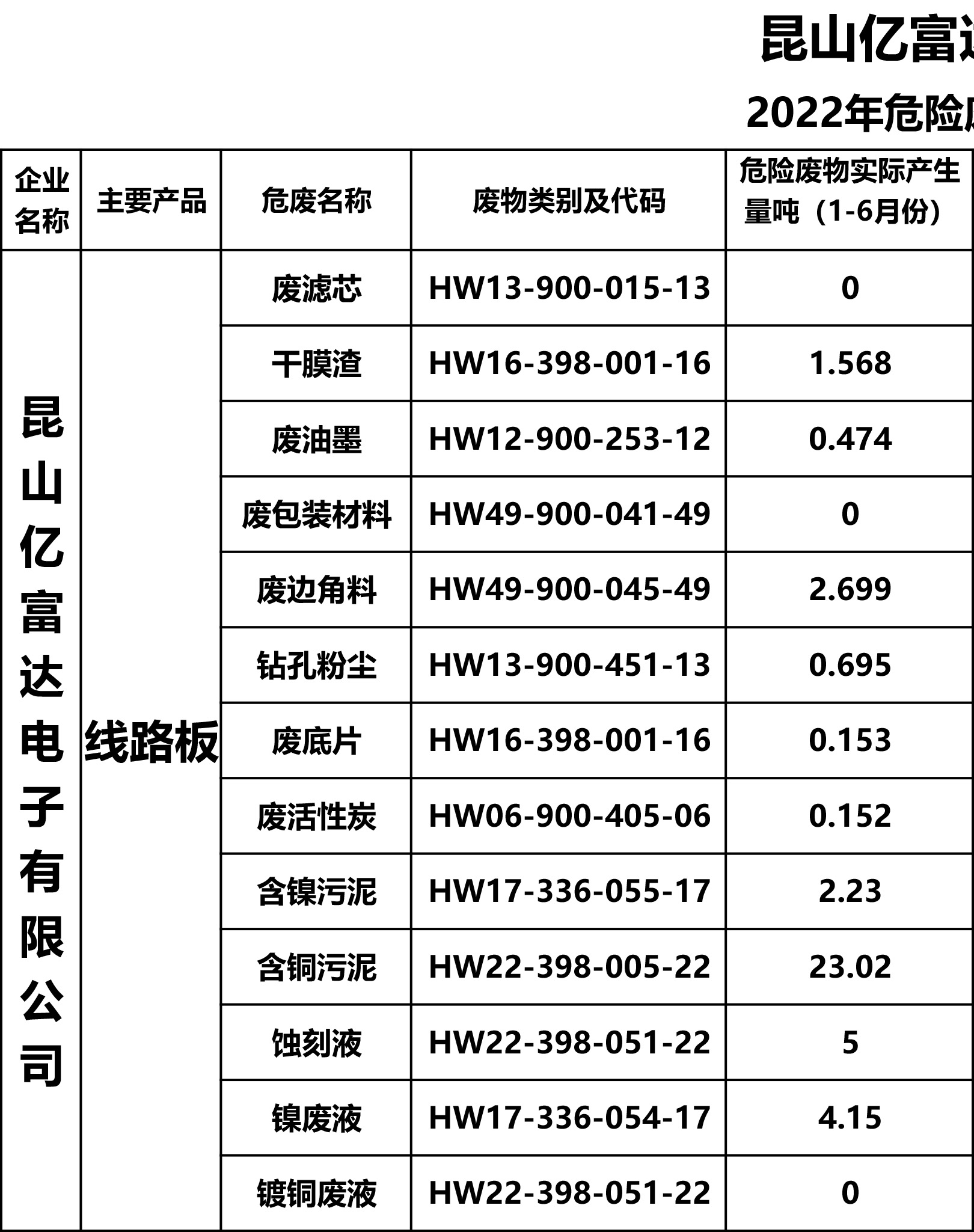 2022危废信息公开表